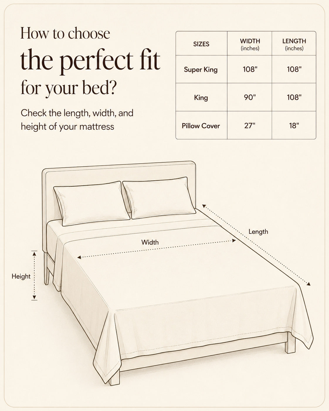 An informational fit chart for choosing a bed size, showing a simple bed illustration with arrows marking width and height, plus a size table listing Super King, King, and Pillow Cover dimensions on a light beige background.