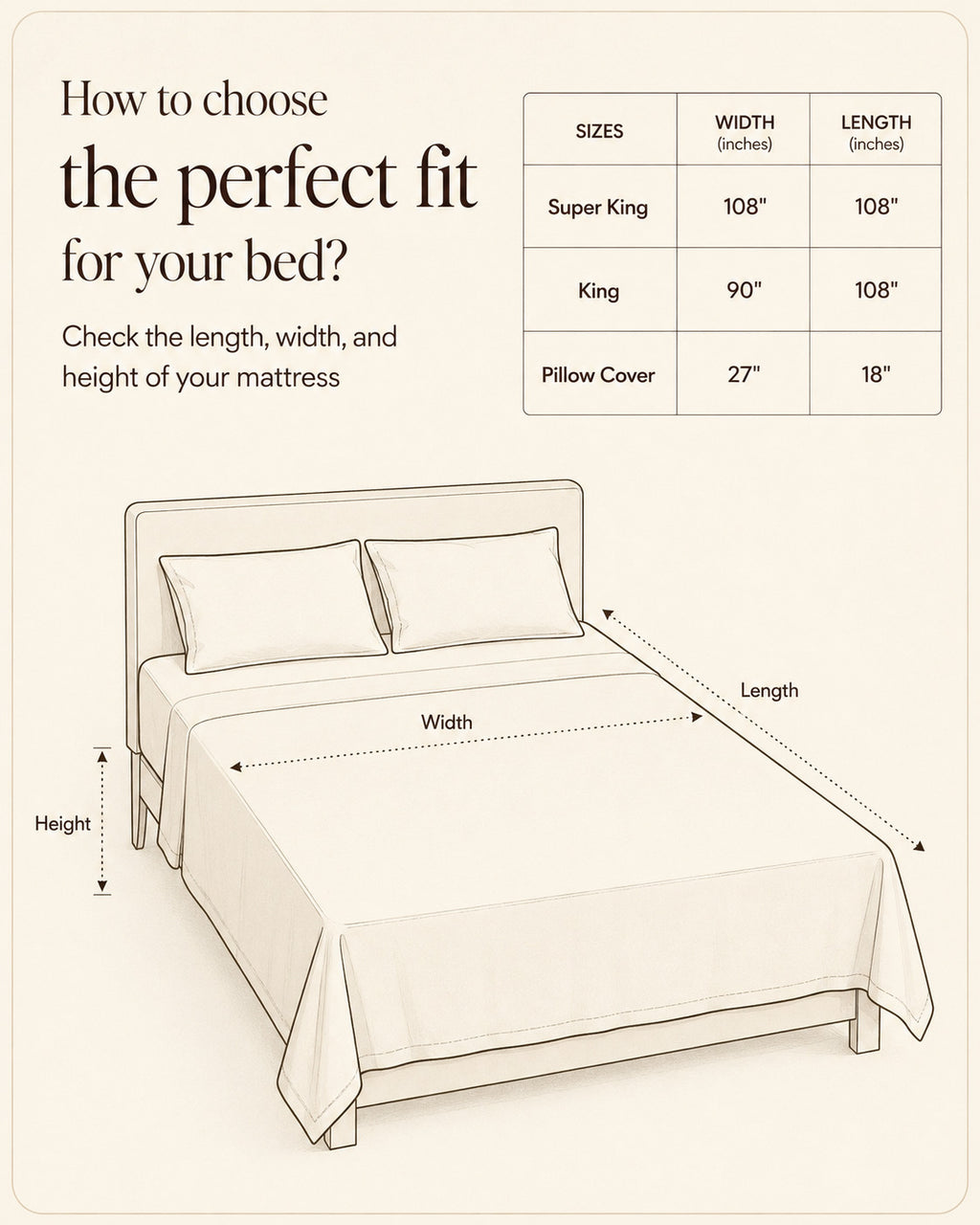 An informational fit chart for choosing a bed size, showing a simple bed illustration with arrows marking width and height, plus a size table listing Super King, King, and Pillow Cover dimensions on a light beige background.